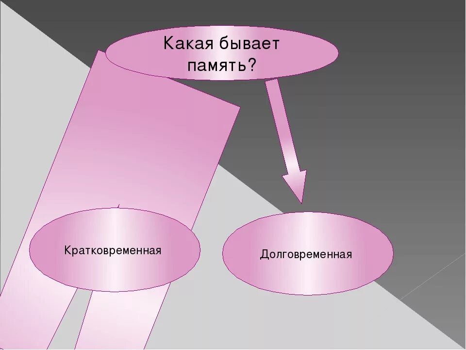 На память какая часть. Какая бывает память. Память бывает. Какая бывает память у человека. Какие виды памяти бывают.