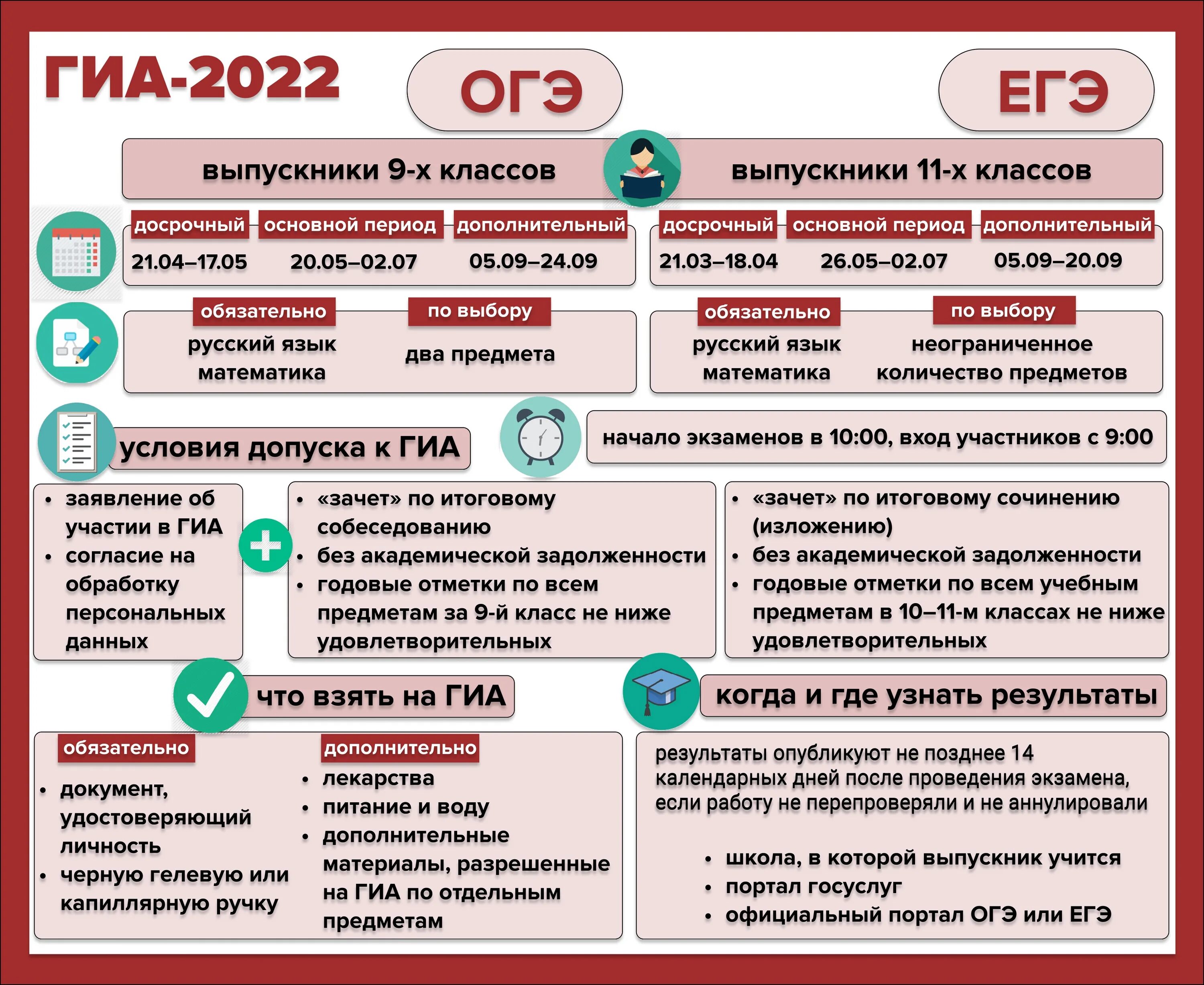 ОГЭ ЕГЭ. ГИА 2022. ГИА ОГЭ ЕГЭ. Проведение ОГЭ 2022.