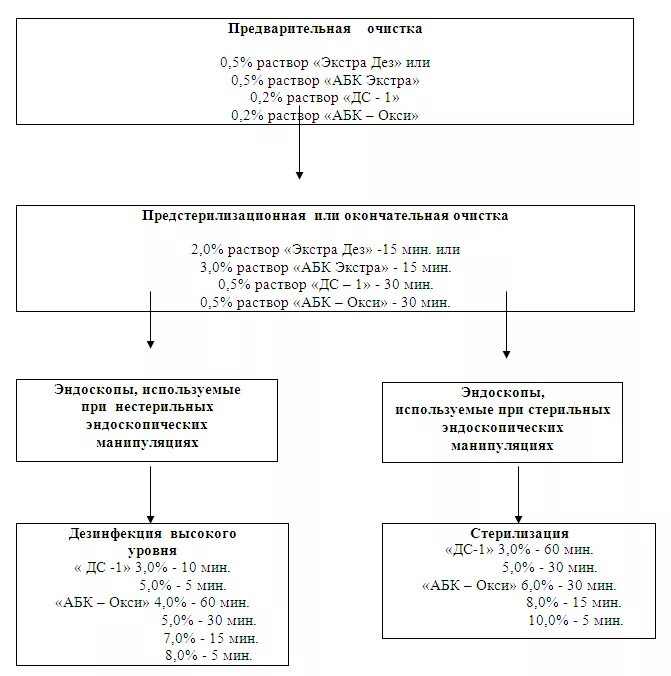 Предстерилизационная очистка схема этапы. Схема предстерилизационной очистки многоразовых инструментов. Схема проведения предстерилизационной очистки инструментария. Этапы обработки медицинского инструментария схема. Дезинфекция медицинских изделий алгоритм