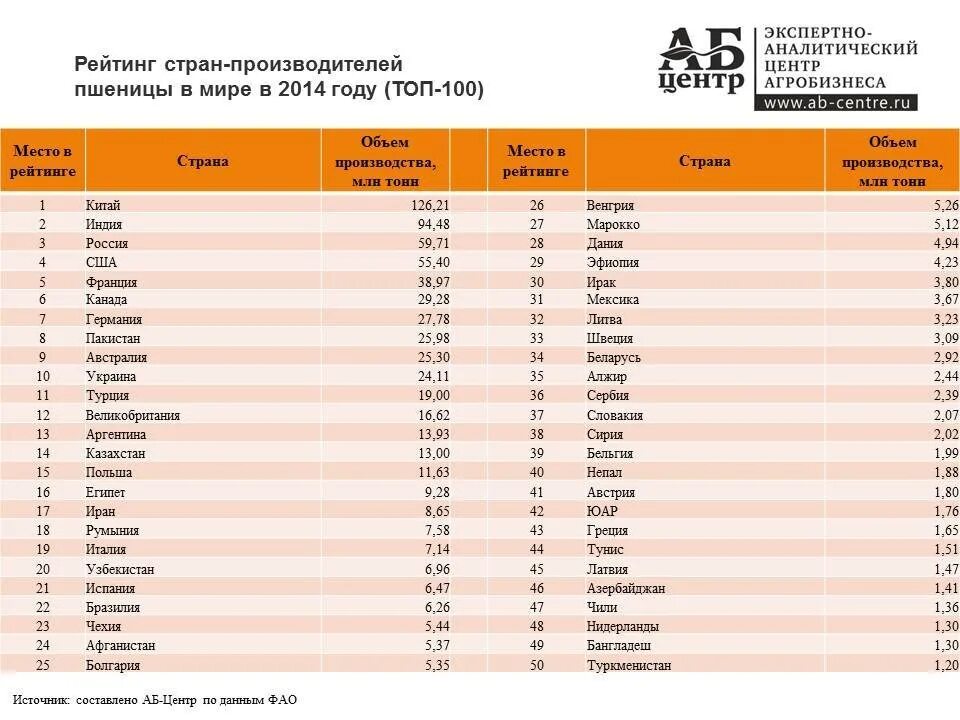 Мировые производители зерна в мире список. Производители зерна в мире самые крупные. Крупные производители пшеницы страны. Крупнейшие страны производители пшеницы. Страны по уровню производства