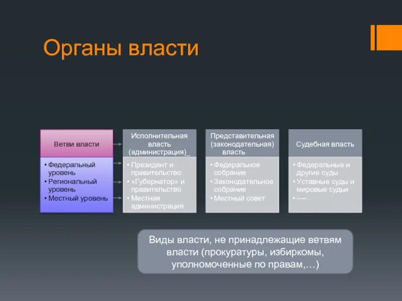 Органы власти три ветви. Ветви власти. Ветви власти и органы. Ветви власти законодательная исполнительная. Ветви ВЛС.