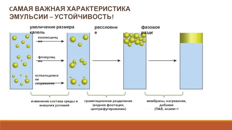 Что делает эмульсия. Устойчивость эмульсий. Схема флокуляции. Коагуляция коалесценция флокуляция. Флокуляция эмульсии.