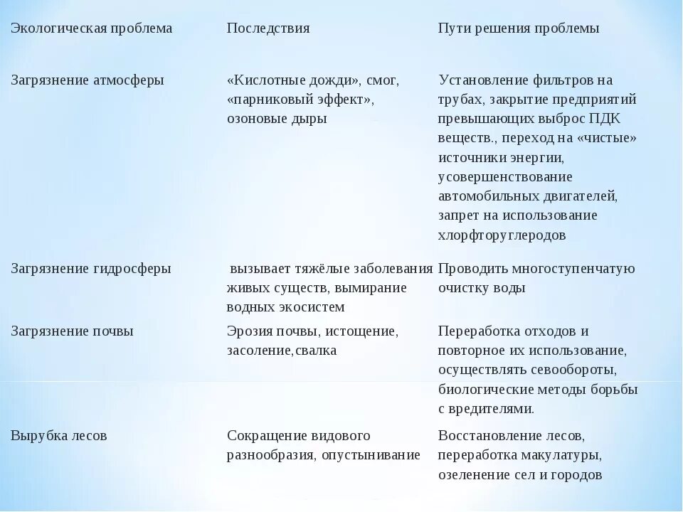 Примеры глобальных экологических проблем и пути их решения.. Экологические проблемы и пути их решения таблица. Пути решения экологических проблем таблица. Экологические проблемы таблица. Причины природных проблем