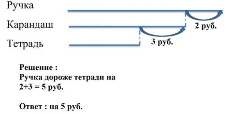 Карандаш стоит 3 рубля а тетрадь