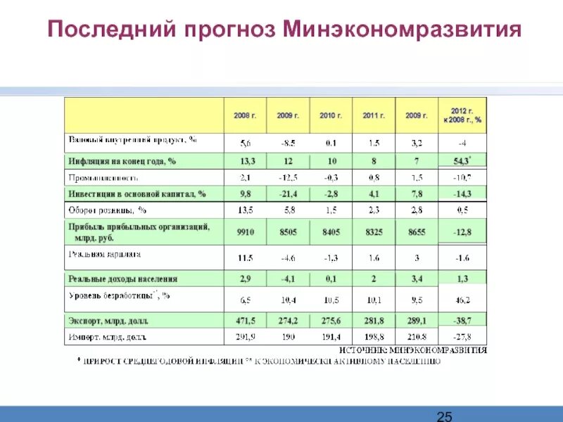 Прогнозы свежие россия