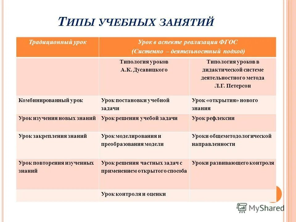 Типы воспитательных уроков. Типология учебных занятий.. виды традиционных уроков. традиционная типология уроков. виды учебных занятий.