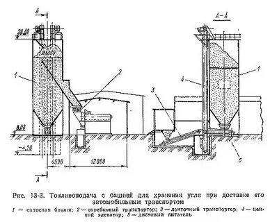 Хранение твердого топлива