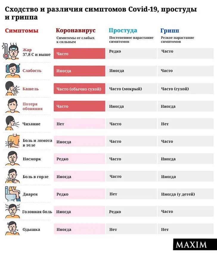 Грипп орви и коронавирус отличия. Отличия гриппа орви коронавируса. Разница орви и гриппа и коронавируса. Отличия гриппа орви коронавируса. Отличия орви гриппа и коронавируса таблица.
