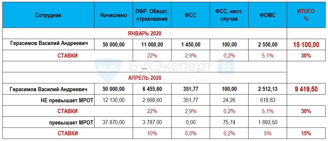 Льгота страховые взносы 2023. Налоги от заработной платы в 2021 году в процентах таблица. Налоговые отчисления с заработной платы в 2021 году. Ставки с зарплаты взносов. Взносы проценты с зарплаты.