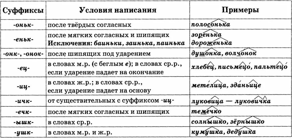 Ящерица суффикс. Правописание суффиксов имен существительных. Суффиксы имен существительных в русском языке таблица. Правописание суффиксов имен существительных таблица. Суффиксы существительных таблица.