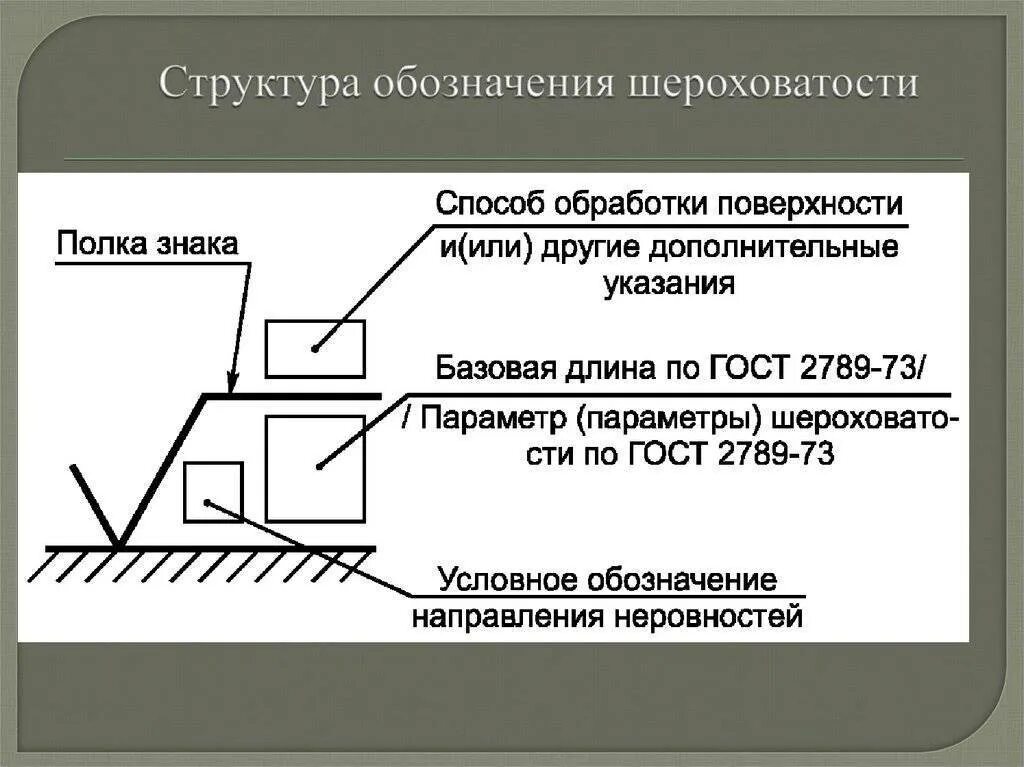 Старое обозначение шероховатости. Структура обозначения шероховатости поверхности. Обозначение шероховатости поверхности на чертежах. Обозначения шероховатости на чертежах ГОСТ. Обозначение обработки поверхности.