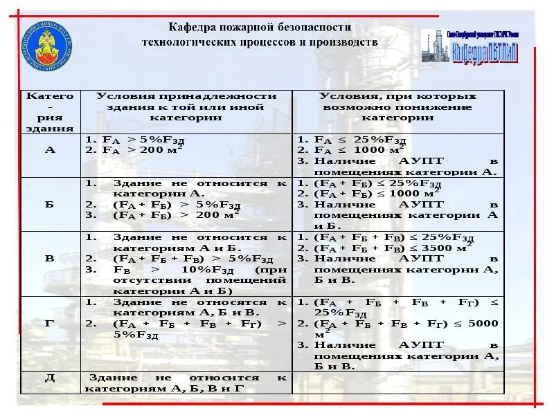 Категории по пожарной безопасности. Категорирование зданий. Категория в1 в2 в3 в4 по пожарной и взрывопожарной. Какие виды категорий по взрывопожарной и пожарной опасности в ДНР. Список помещений подлежащих категорированию.