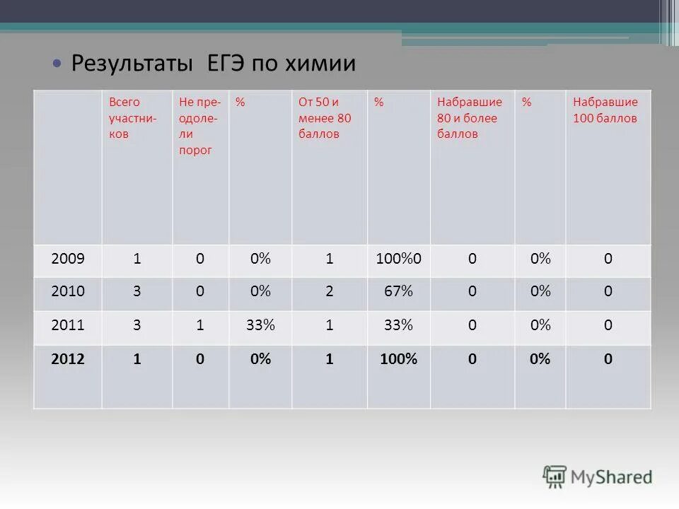 Среднее по егэ по информатике. Проходной балл Информатика. Проходной балл по информатике ЕГЭ. Проходной балл ОГЭ Информк. Мроходной балл ОГЭ Информатика.