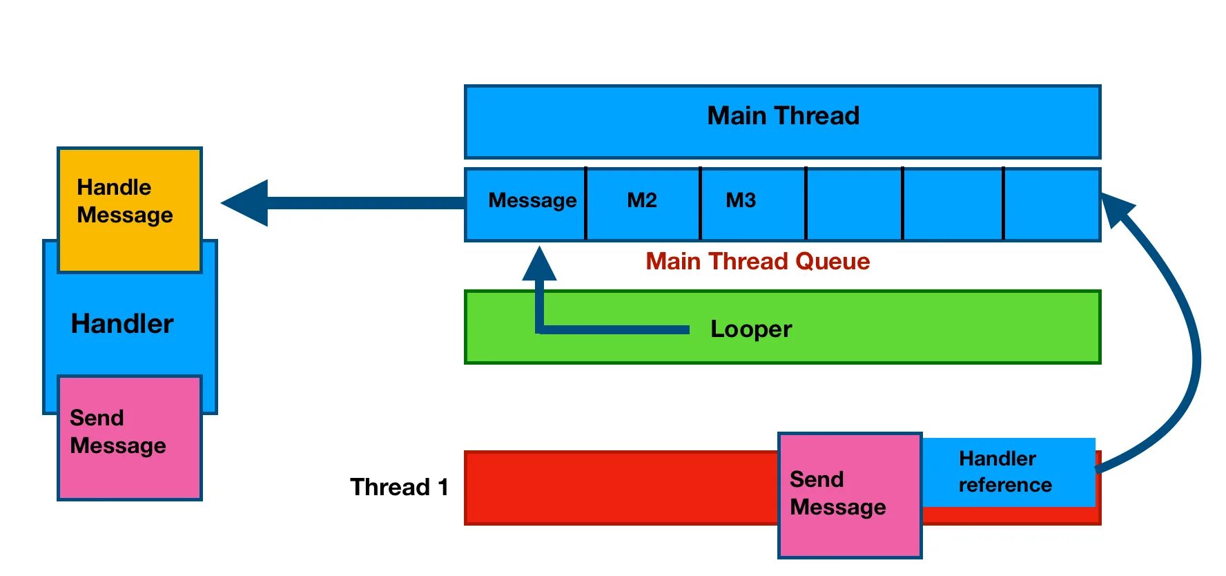 Многопоточность в Android. Handler Android. Handler в программировании. Message Handler.