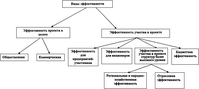 "Схема оценка эффективности инвестиций". Понятие и виды эффективности проекта. Общая схема оценки эффективности инвестиционных проектов. Виды экономической эффективности проекта:. К видам эффективности относятся