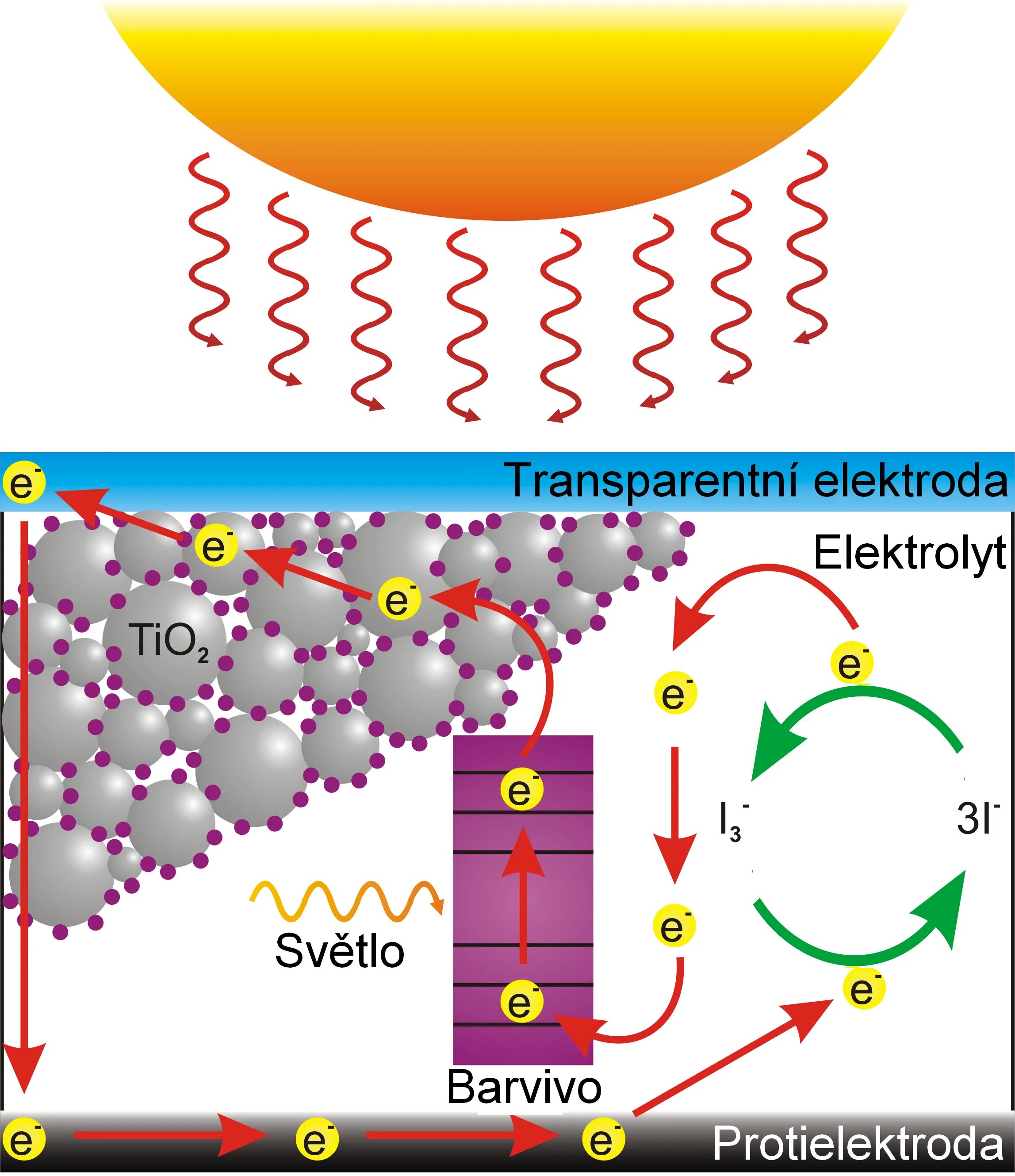 Туннелирование и стирание. Транзистор с плавающим затвором схема. Ячейка оперативной памяти схема. Солнечные ячейки гретцеля. Статическая ячейка памяти схема.