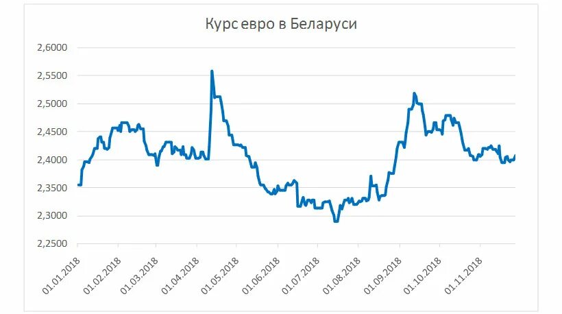 Курс евро в сумах. Курс евро в Беларуси. Курс евро в Белоруссии. Курс валют в Белоруссии 2020 год. Курс евро в Беларуси на сегодня.