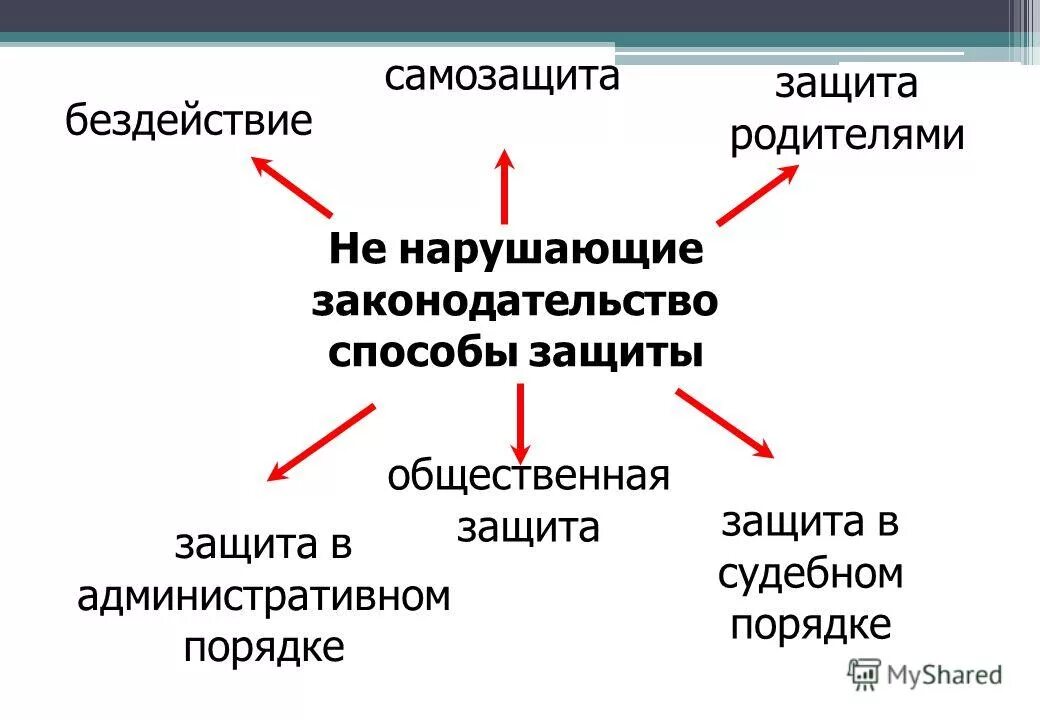 Три формы порядка защиты