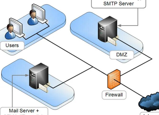 Smtp 535 5.7 8. Выделенные SMTP сервера. Протокол SMTP (simple mail transfer Protocol). Почтовый сервер схема. Установка почтового сервера.