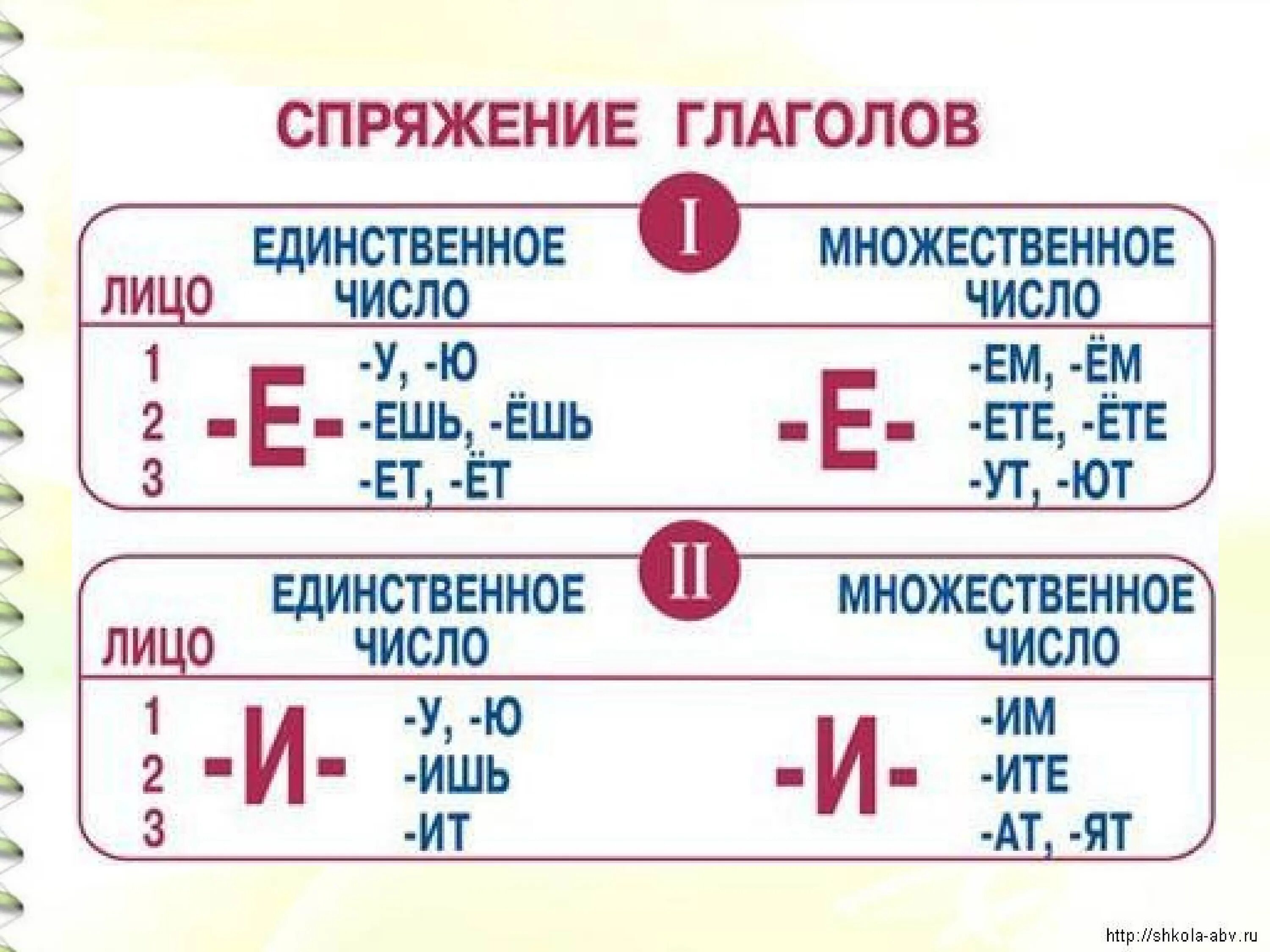 Какое лицо число и спряжение. Глагол спряжение глаголов. Глаголы 1 и 2 спряжения таблица 4 класс. 1 2 Спряжение правило таблица. Спряжение глаголов в русском языке шпаргалка.