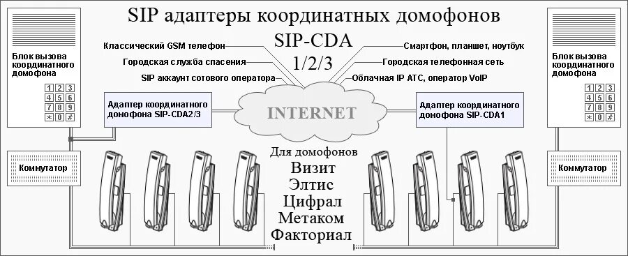 Координатный домофон что это. Домофон laskomex цифровой блок. Домофон vizit цифровой или координатный. Подъездный домофон метаком цифровой или координатный. Дмц 01м модуль сопряжения.