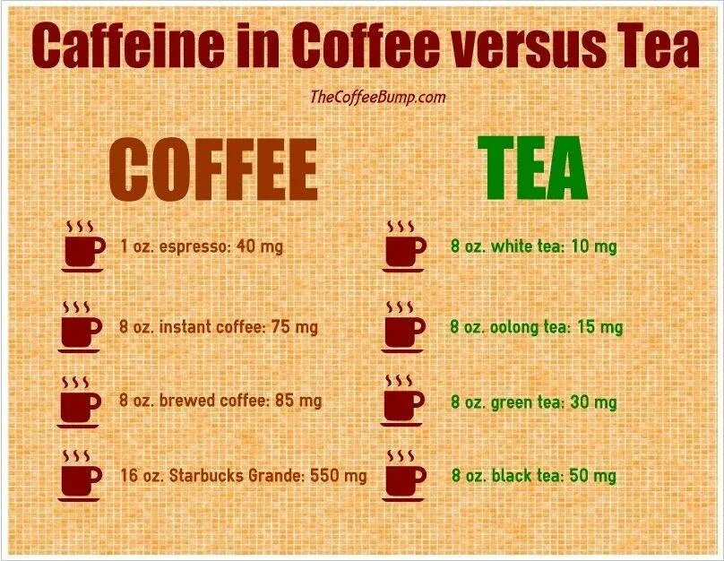 Есть ли кофеин. Кофеин в чае. Кофеин в чае и кофе. Кофеин в черном чае и кофе. Содержание кофеина в чае.