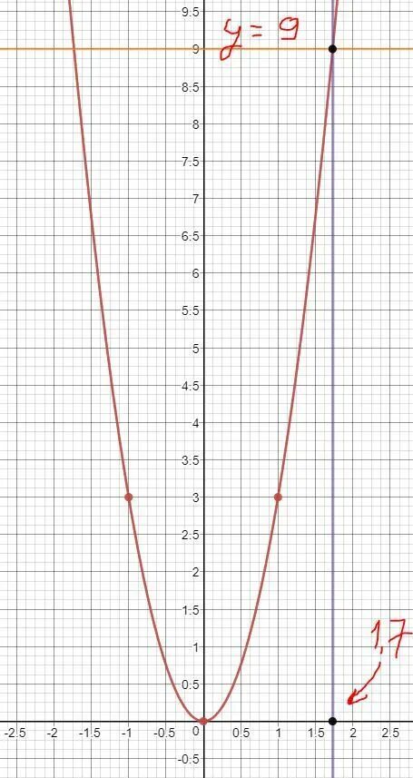Игрек равен икс в 5 степени. Игрек равен 3 Икс график. График y x 2 на миллиметровой бумаге. График функции Игрек равен Икс в квадрате. Функция y x 2 на миллиметровой бумаге.