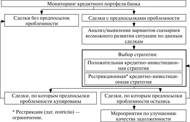 Оценка кредитного качества. Качество кредитного портфеля. Кредитный портфель коммерческого банка. Оценка кредитного портфеля коммерческого банка. Этапы управления кредитным портфелем.