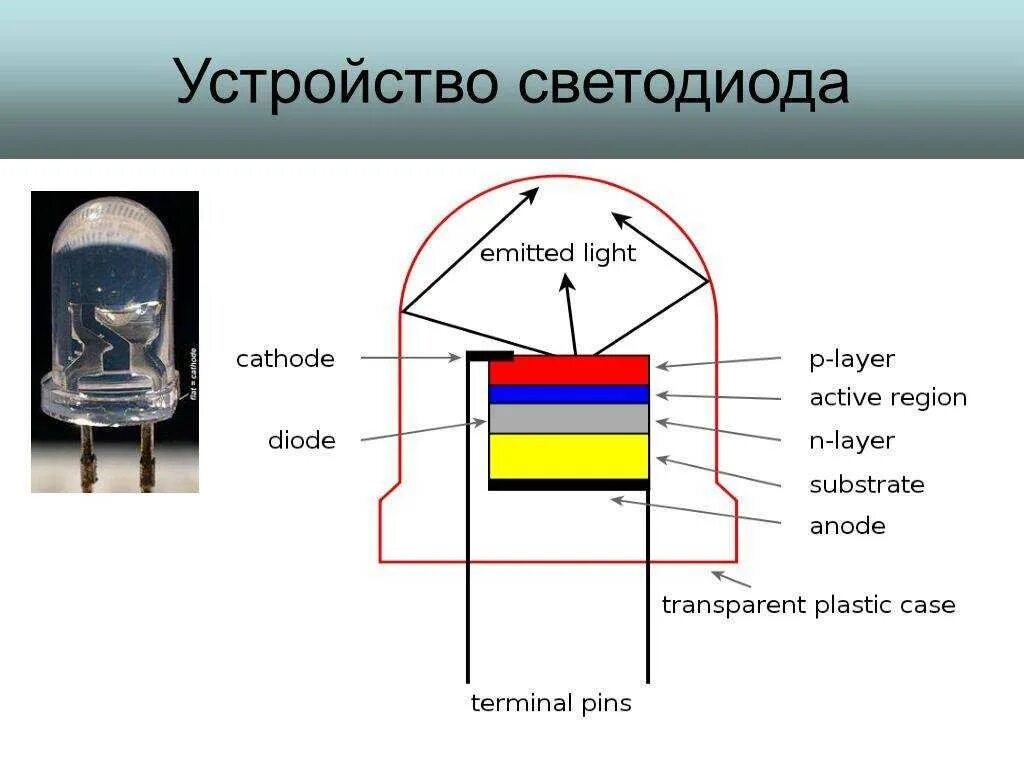 Технология светодиодов. Светодиод конструкция и принцип действия. Устройство светодиода схема. Принцип работы диода схема. Строение светодиода.