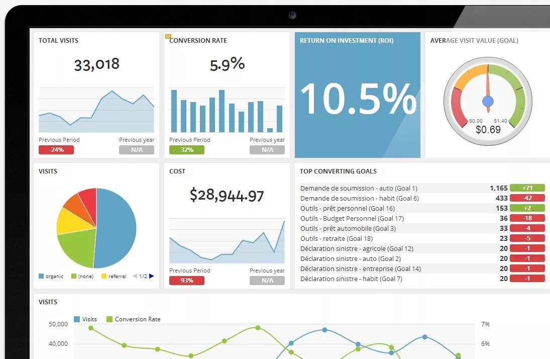 Гугл Аналитика. Аналитика Report. Дашборд roi. Performance metrics в маркетинге.