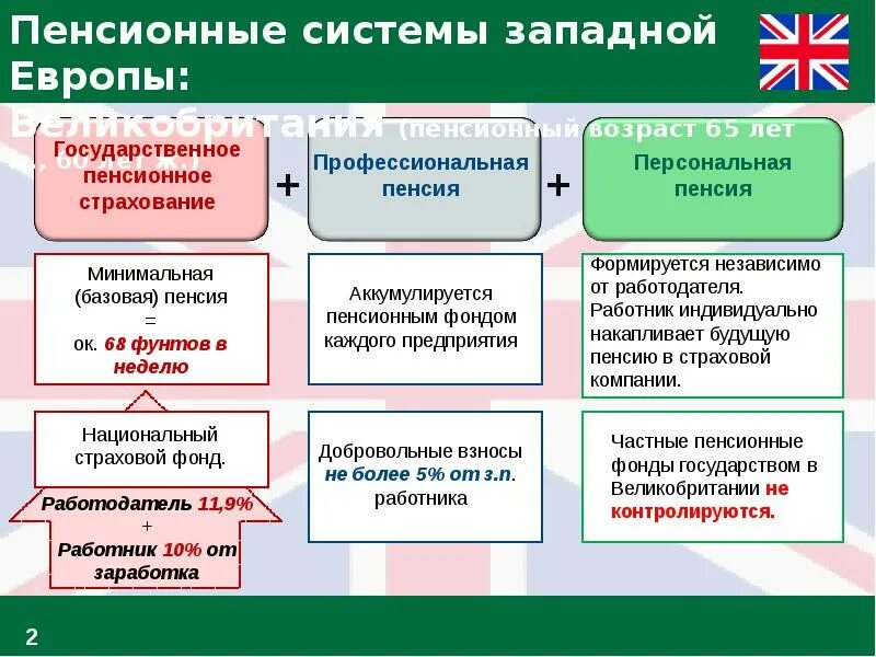 Пенсионное обеспечение и пенсионное страхование. Пенсионное обеспечение в Англии. Пенсионная система Великобритании. Схема пенсионной системы Великобритании. Система пенсионного обеспечения в России.