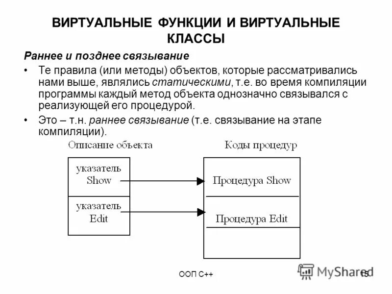 Этапы компиляции