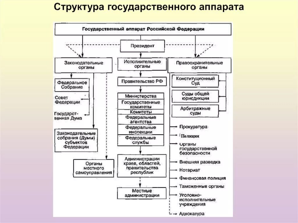 Аппарат управления рф. Структура государственного аппарата ТГП. Структура аппарата государства ТГП. Структура аппарата современного государства ТГП. Структура государственного аппарата Российской Федерации ТГП.