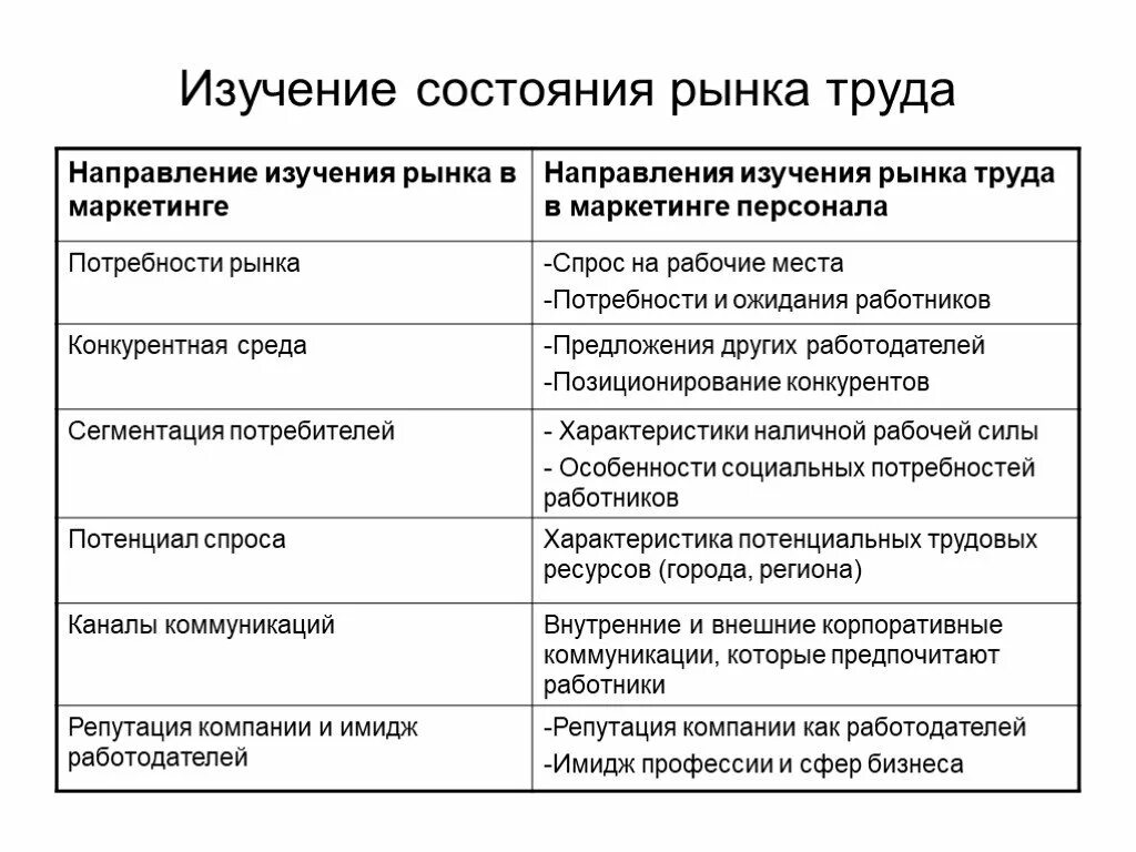 Маркетинг изучение спроса. Методы анализа рынка труда. Этапы исследования рынка труда. Состояние рынка труда. Методика анализа рынка труда.