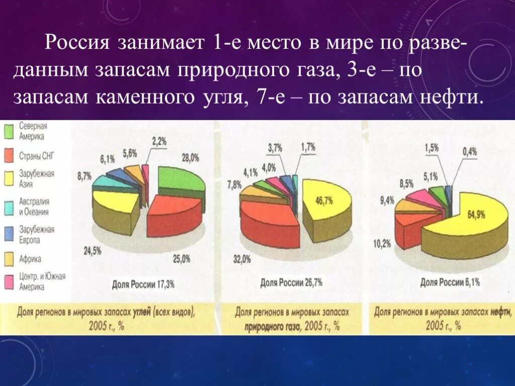 Россия занимает 3 место по запасам