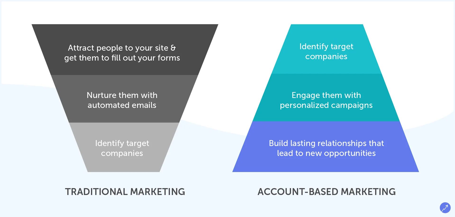 Base accounts. ABM маркетинг. Base account marketing. B2b маркетинг ABM. Account based маркетинг.