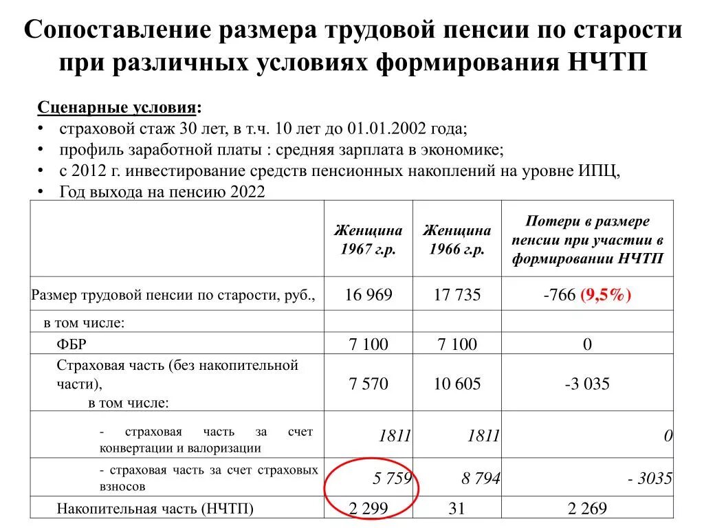 Пенсия при отсутствии стажа. Пенсия по старости без трудового стажа. Размер пенсии без трудового стажа. Пенсия по возрасту без трудового стажа. Минимальная пенсия в России без трудового стажа.