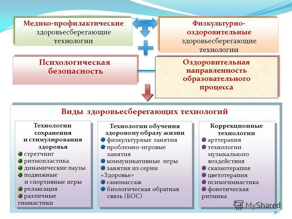 Медико-профилактические технологии. Профилактические и оздоровительные технологии. Физкультурно-оздоровительные технологии. Современные оздоровительные технологии.