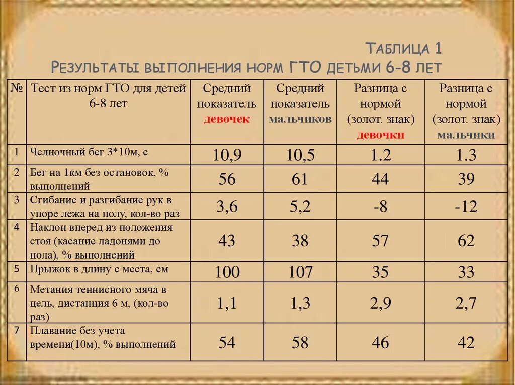 Нормативы для 7 лет