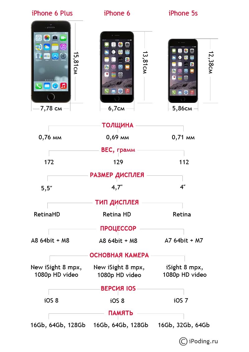 Чем отличается айфон от телефона. ТТХ айфон 6. Отличия айфона 6s от 6s Plus. Iphone 5s характеристики. Айфон 6 параметры и характеристики.