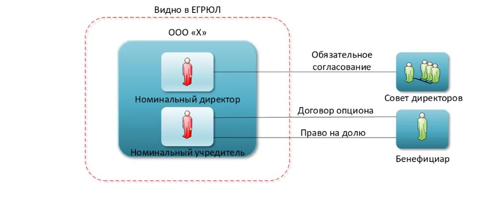 Опционный договор схема. Опцион на долю в ООО. Опцион на покупку доли в ООО. Схема опционного договора и опциона на заключение договора. Ооо доли директоров