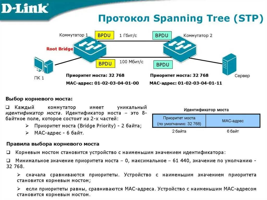 Роли портов STP. Принцип работы STP. STP протокол пакеты. STP протокол схема.