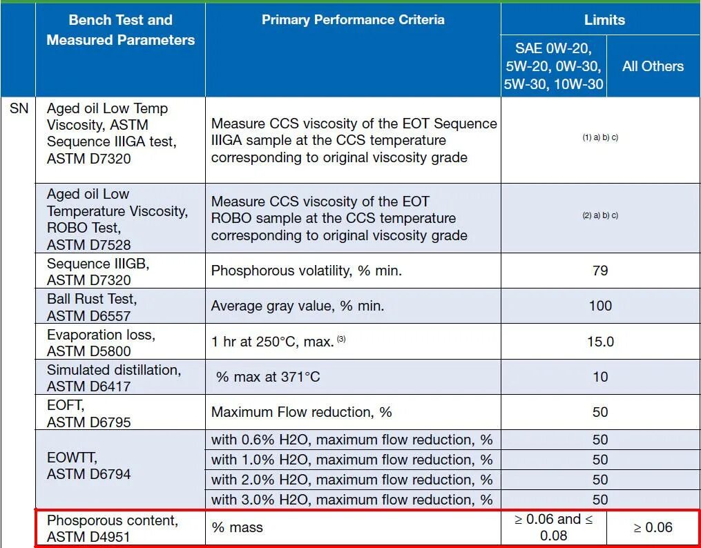 Допуск sn масло моторное. Моторное масло допуски API SN. Спецификация API. Классификация масел по зольности. Соответствие API И ACEA таблица.