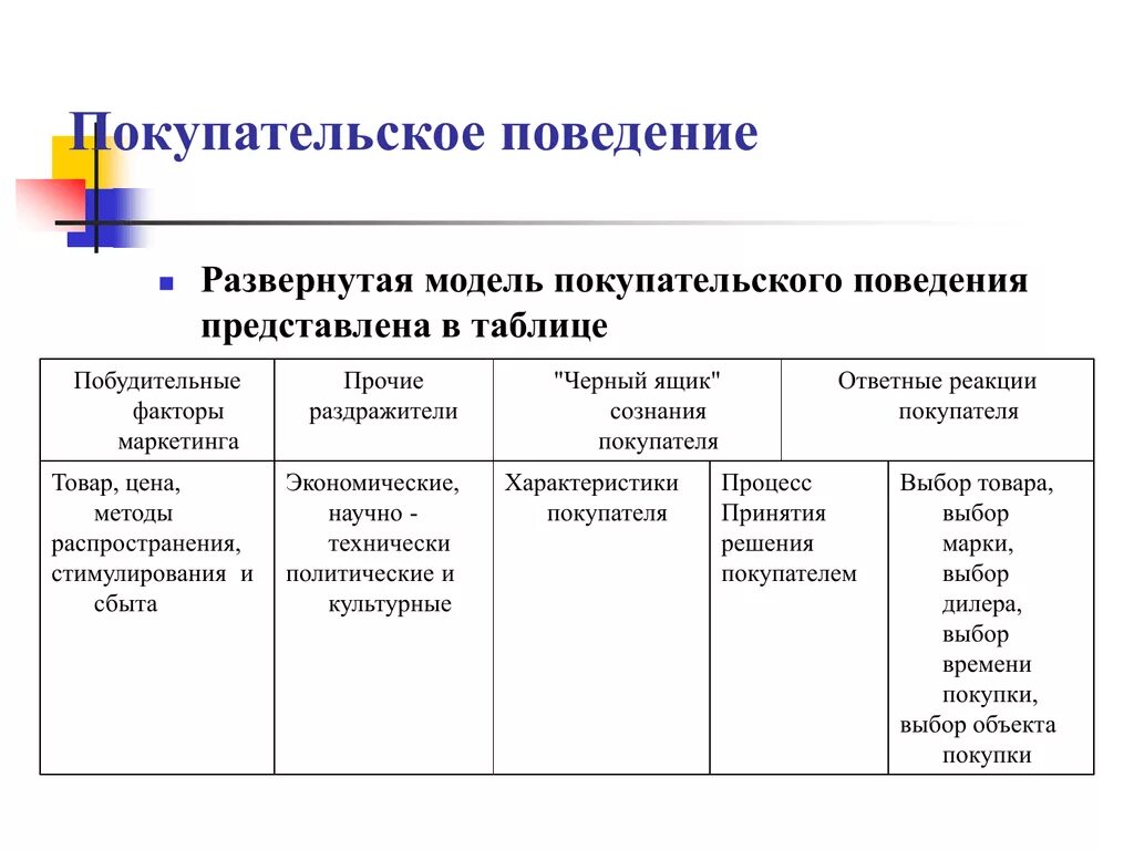 Покупательское поведение. Модель покупательского поведения. Факторы покупательского поведения маркетинг. Моделирование покупательского поведения. Изучение модели поведения