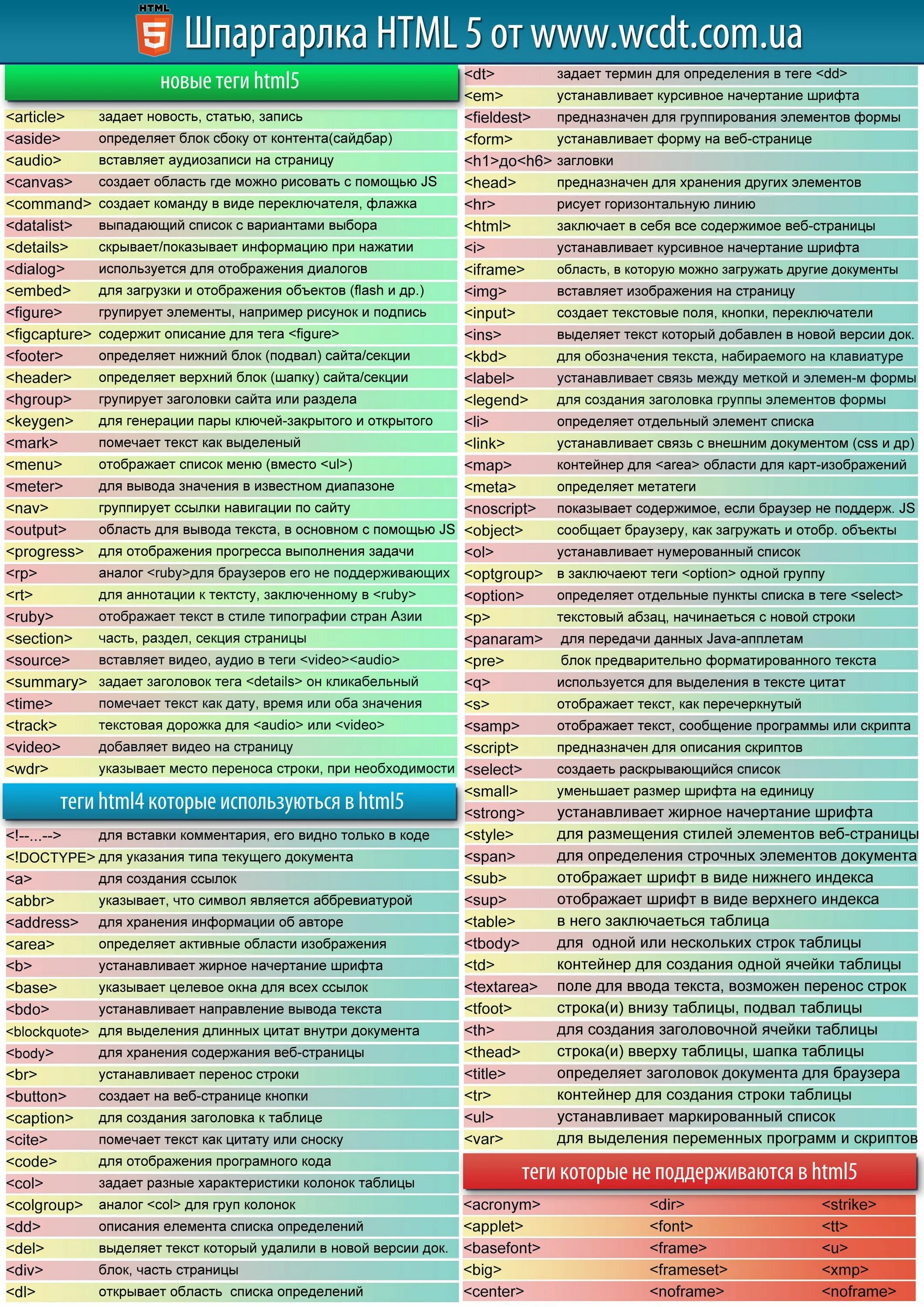 Справочники тегов. Html шпаргалка. Шпаргалка по html. Шпаргалка html CSS. Html Теги шпаргалка.