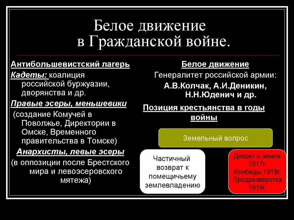 Гражданское движение в рф. Белое движение в гражданской войне. Меньшевики в гражданской войне. Антибольшевистские силы в гражданской войне. Антибольшевистский лагерь.