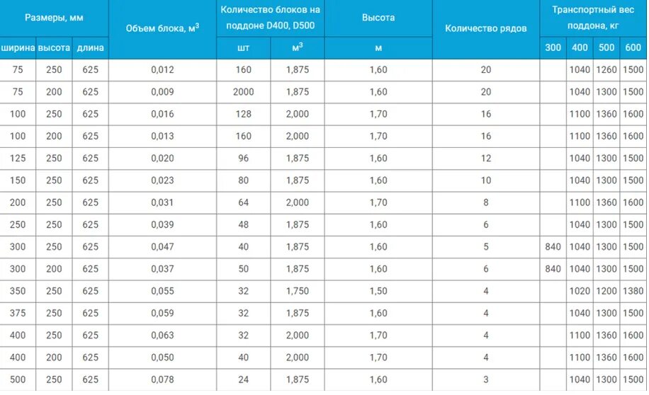 Вес блока Бонолит 250х400х600. Вес блока Бонолит 600х400х250 d500. Вес блока газобетона 300х200х600 д500. Блок Бонолит 600*250*300 вес поддона. Сколько кубов газоблока в поддоне 600х300х200