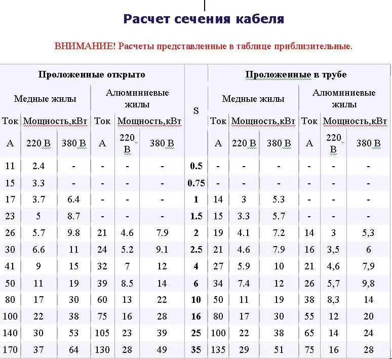 Провод 1.5 мм2 на какую мощность. Таблица вычисления сечения кабеля по мощности. таблица расчета мощности кабеля по сечению провода. расчетная таблица сечение провода по мощности. сечение кабеля по мощности таблица 220в медь.