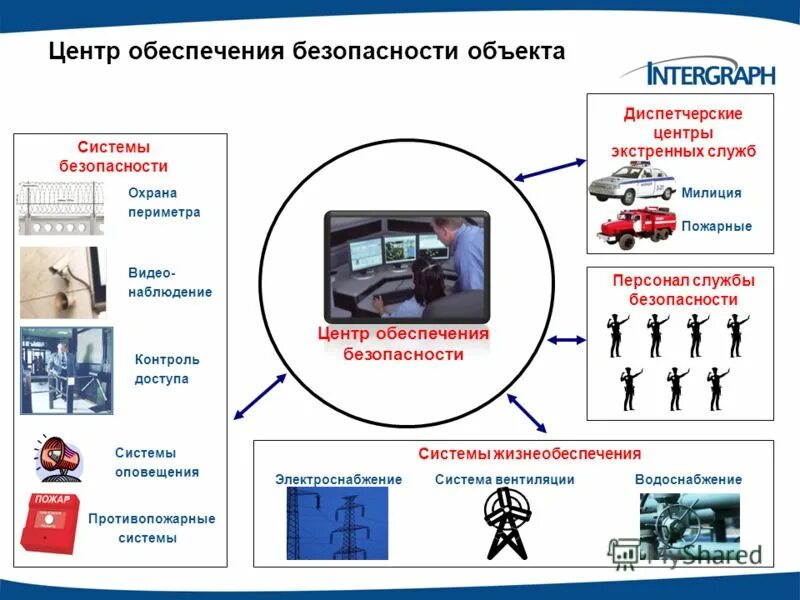 Связь контроль безопасность