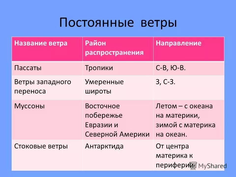 Где постоянные ветра. Названия постоянных ветров. Постоянные ветры. Постоянные ветра названия. Характеристика постоянных ветров.